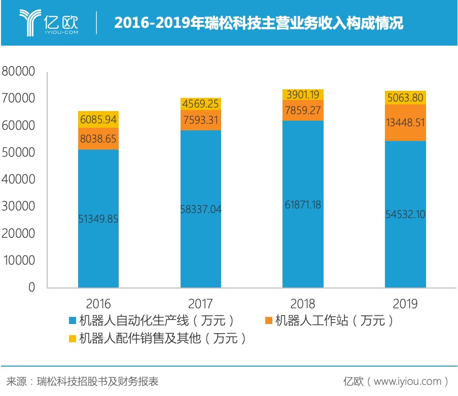 产品覆盖焊接机器人多个赛道，瑞松科技只待下游回暖