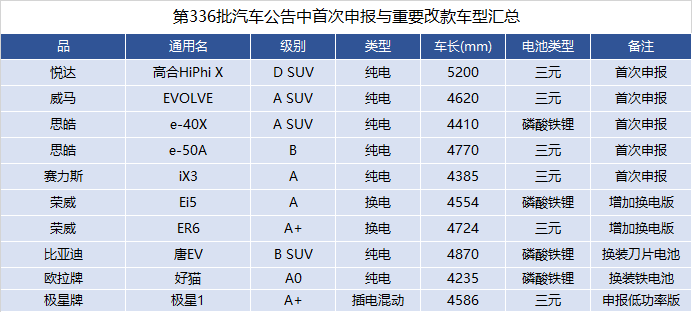 第336批公告新能源車型：華人運通山寨FF91，上汽推換電車