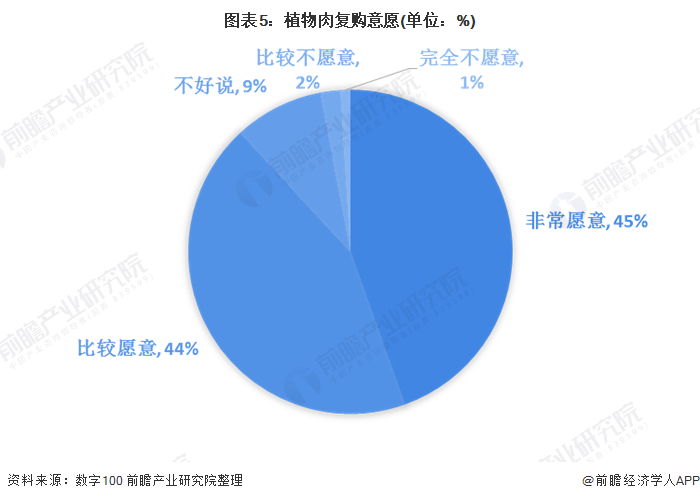 图表5：植物肉复购意愿(单位：%)