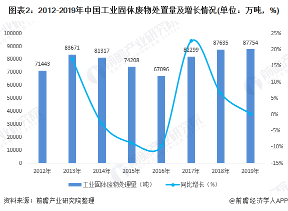 图表2：2012-2019年中国工业固体废物处置量及增长情况(单位：万吨，%)