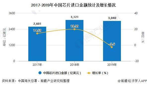 芯片行业迎政策东风——中国芯发展增速猛