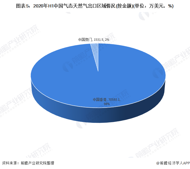 图表52020年H1中国气态天然气出口区域情况(按金额)(单位万美元，%)