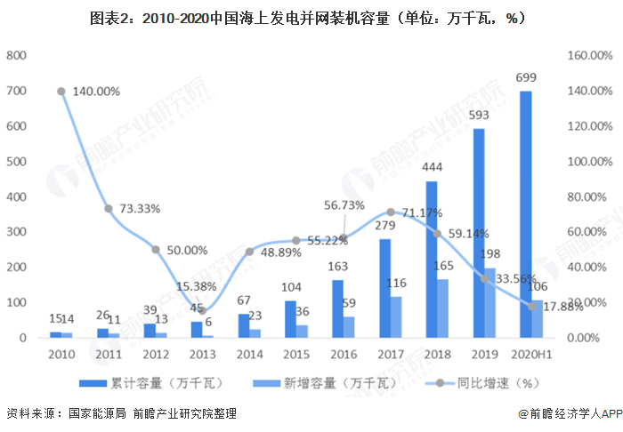 图表22010-2020中国海上发电并网装机容量（单位万千瓦，%）  