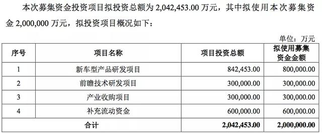 即将回归科创板募资204亿，谁能阻挡吉利的扩张步伐？