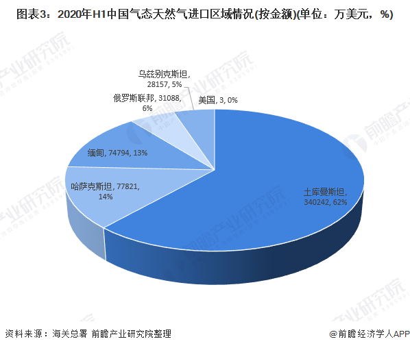 图表32020年H1中国气态天然气进口区域情况(按金额)(单位万美元，%)