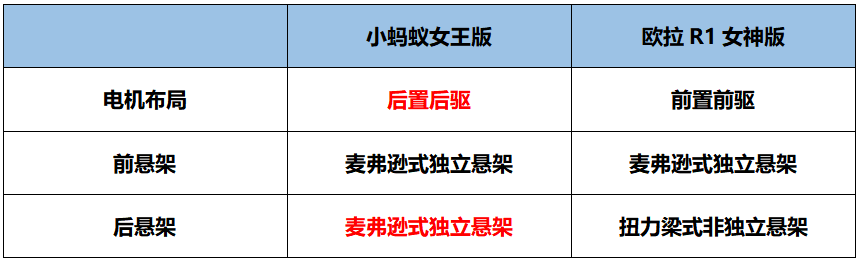 对打欧拉黑猫，小蚂蚁女王版驾控性能表现优秀