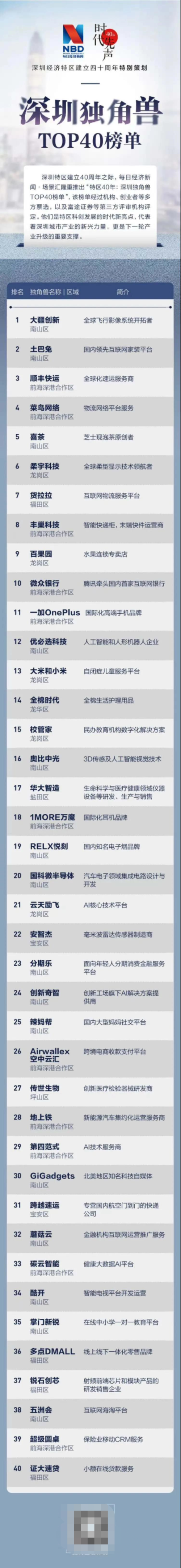 解析“特区40年：深圳独角兽TOP40”榜单，“姹紫嫣红”后只待“百花齐放”