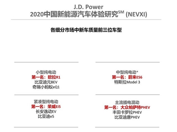 J.D. Power中国纯电动新车质量排行 蔚来超特斯拉成第一