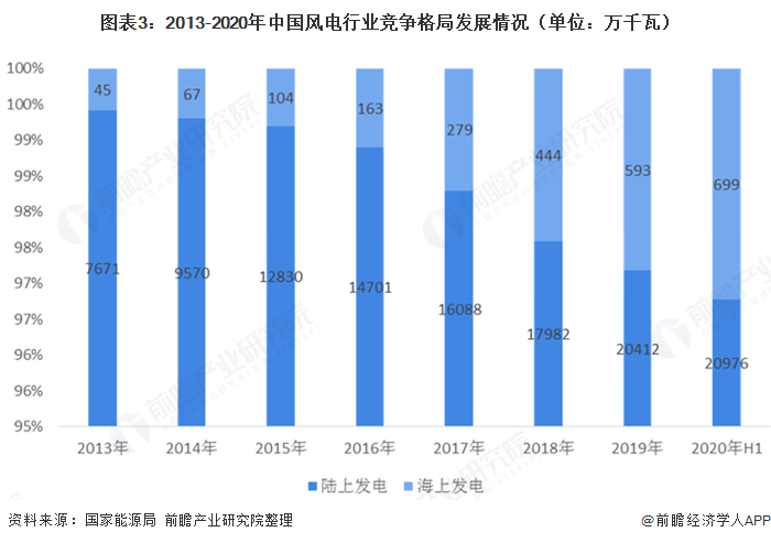 图表32013-2020年中国风电行业竞争格局发展情况（单位万千瓦）  