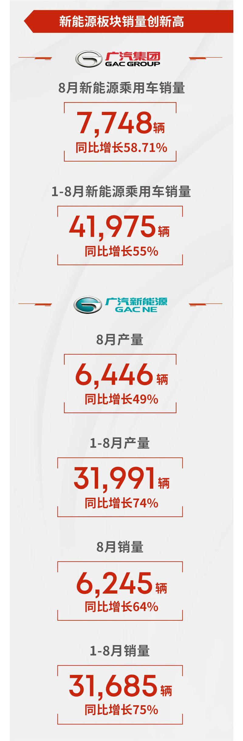 广汽集团8月新能源乘用车销量7748辆，同比增长58.71%