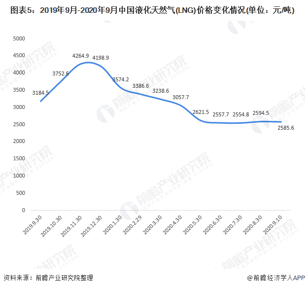 图表52019年9月-2020年9月中国液化天然气(LNG)价格变化情况(单位元/吨)