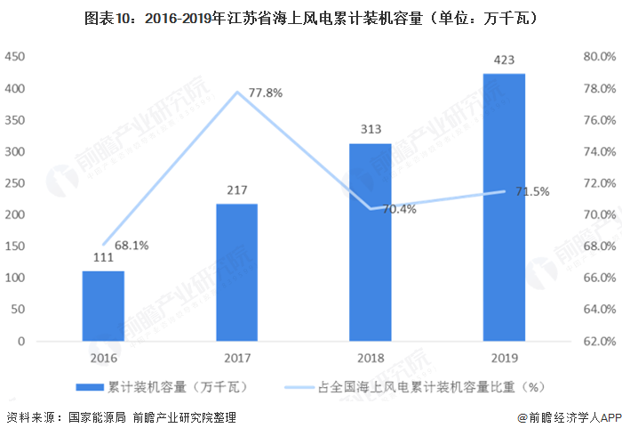图表102016-2019年江苏省海上风电累计装机容量（单位万千瓦）  