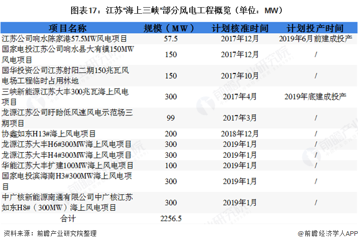 图表17江苏“海上三峡”部分风电工程概览（单位MW）  