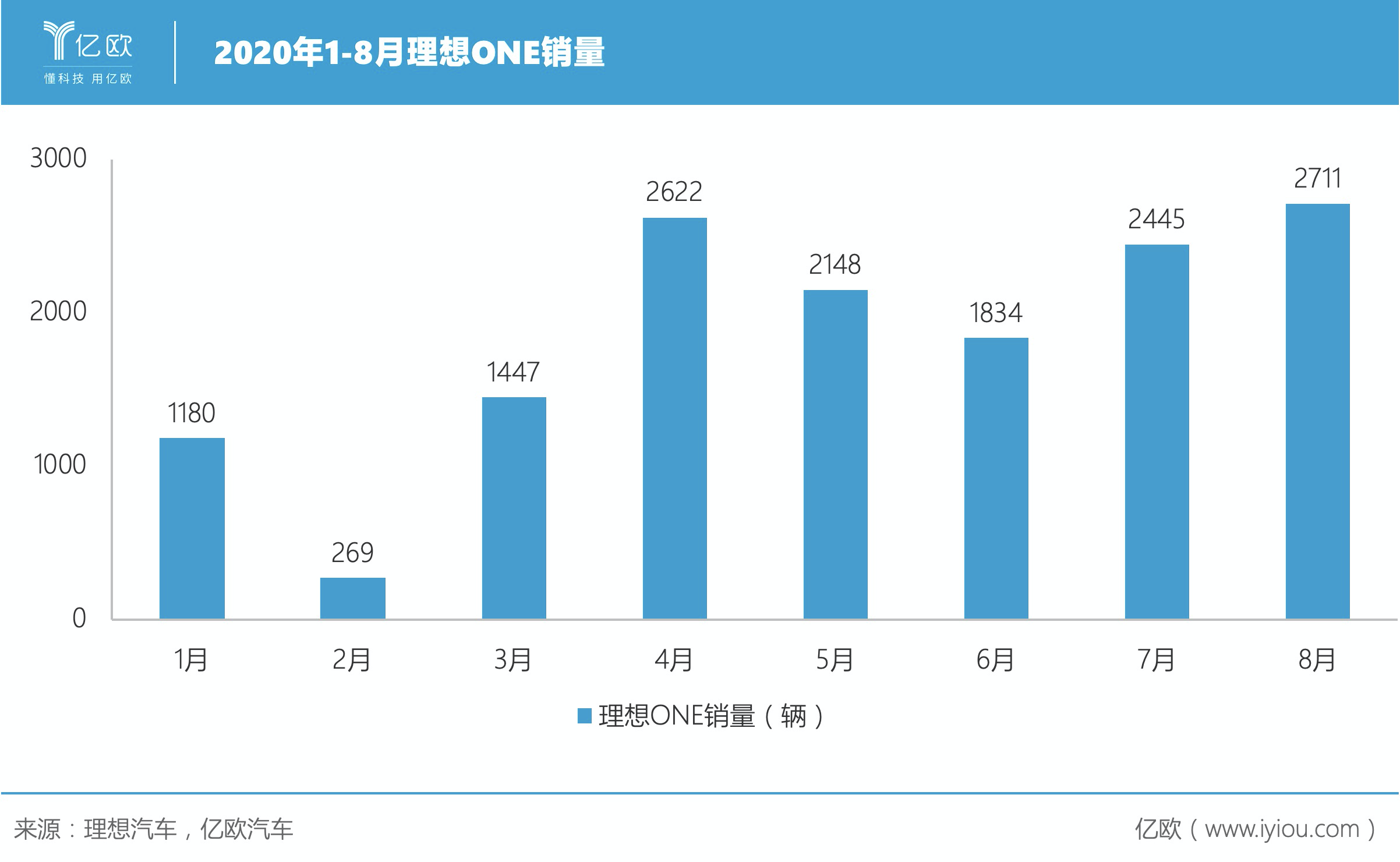 理想汽车销量