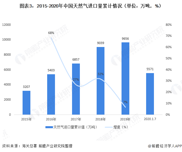  图表32015-2020年中国天然气进口量累计情况（单位万吨，%）