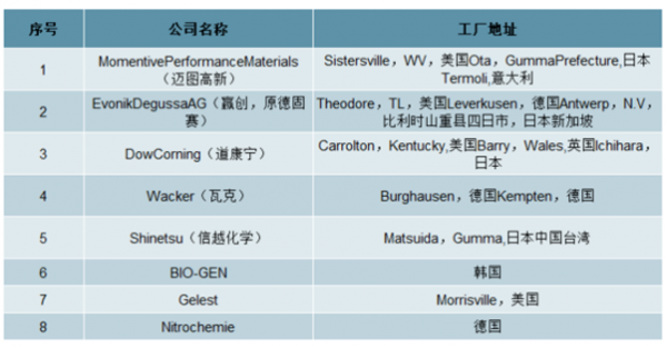 新材料情报NMT | 宏柏新材：硅烷细分龙头 5亿布局特种有机硅等新材料