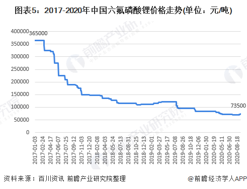 图表5：2017-2020年中国六氟磷酸锂价格走势(单位：元/吨)