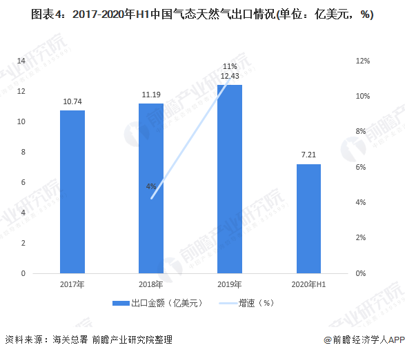 图表42017-2020年H1中国气态天然气出口情况(单位亿美元，%)
