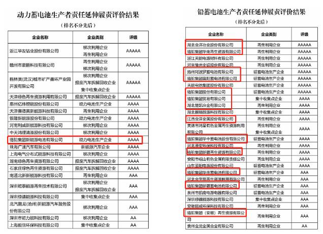 践行生产者延伸责任，骆驼股份旗下14家公司荣誉登榜