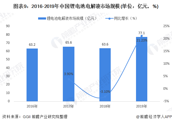 图表9：2016-2019年中国锂电池电解液市场规模(单位：亿元，%)