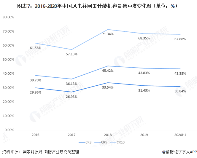 图表72016-2020年中国风电并网累计装机容量集中度变化图（单位%）  