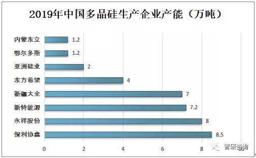 2019年中国多晶硅行业产量及价格走势分析