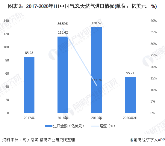 图表22017-2020年H1中国气态天然气进口情况(单位亿美元，%)