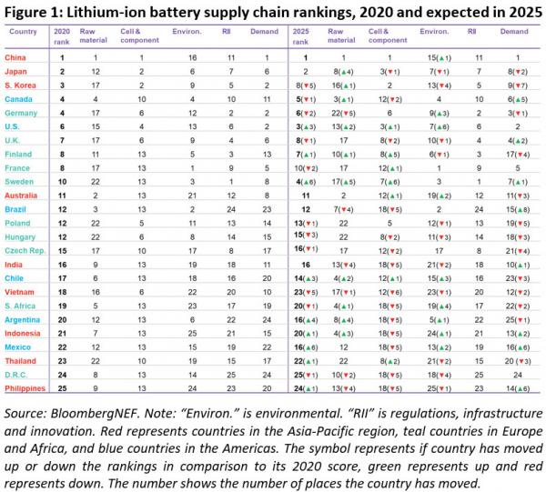 全球锂离子电池供应链排名