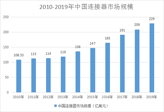 数字化时代，连接器产业链也要讲“品牌营销”了