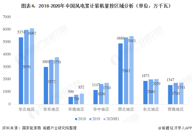图表42018-2020年中国风电累计装机量按区域分析（单位万千瓦） 
