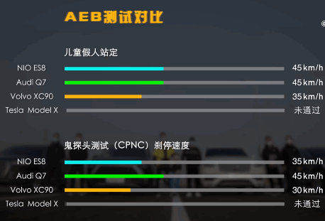 媒体实测多车AEB自动刹车：奥迪Q7最亮眼 特斯拉Model X大“翻车”