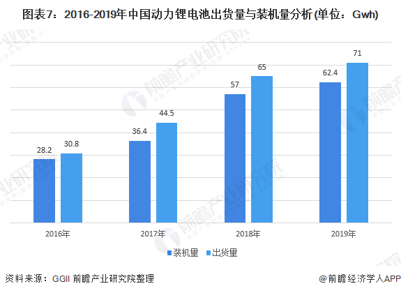 图表7：2016-2019年中国动力锂电池出货量与装机量分析(单位：Gwh)