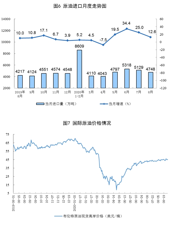 统计局8月份生产原油1665万吨 同比增长2.3%