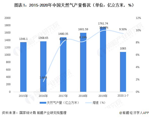  图表12015-2020年中国天然气产量情况（单位亿立方米，%）  