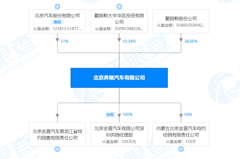 戴姆勒增持北京奔驰股份将成为事实?