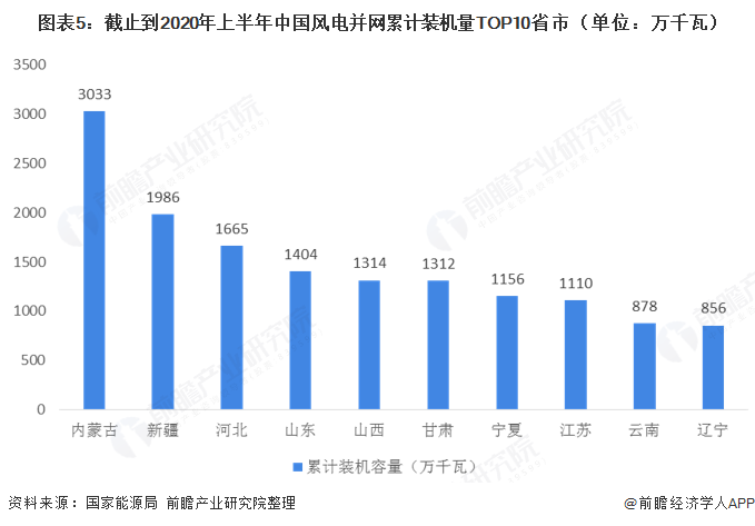 图表5截止到2020年上半年中国风电并网累计装机量TOP10省市（单位万千瓦）  