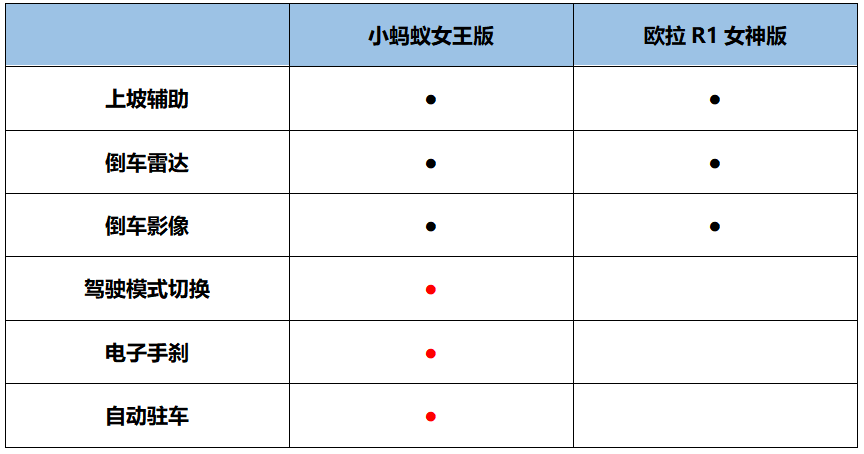 对打欧拉黑猫，小蚂蚁女王版驾控性能表现优秀