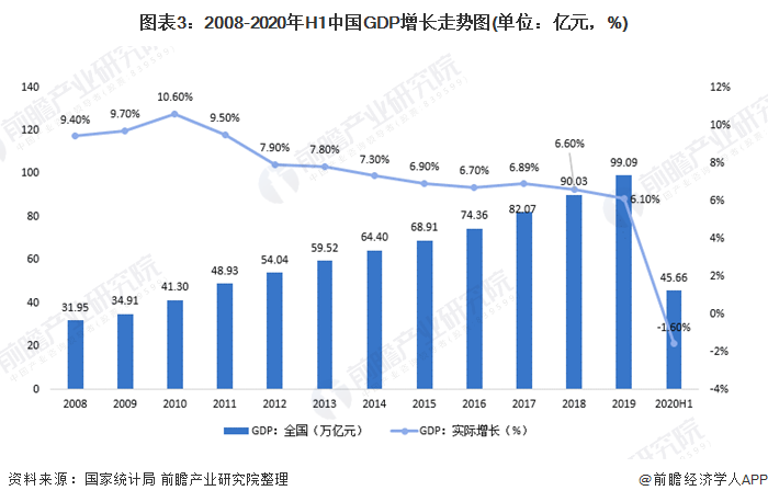 图表3：2008-2020年H1中国GDP增长走势图(单位：亿元，%)