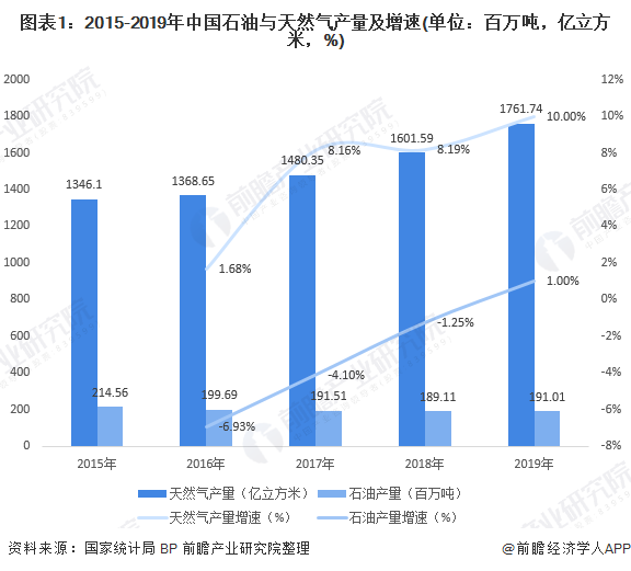 图表12015-2019年中国石油与天然气产量及增速(单位百万吨，亿立方米，%)