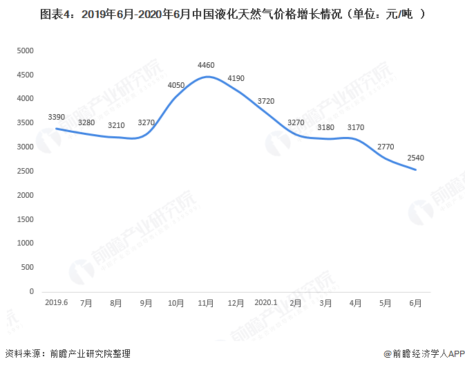 图表42019年6月-2020年6月中国液化天然气价格增长情况（单位元/吨）  