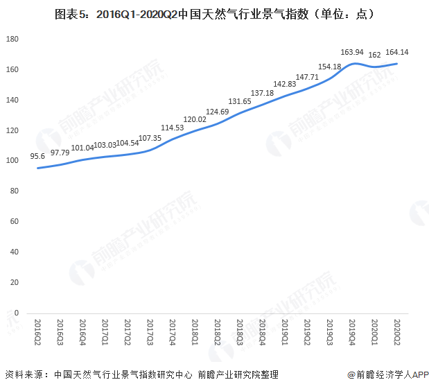 图表52016Q1-2020Q2中国天然气行业景气指数（单位点）  