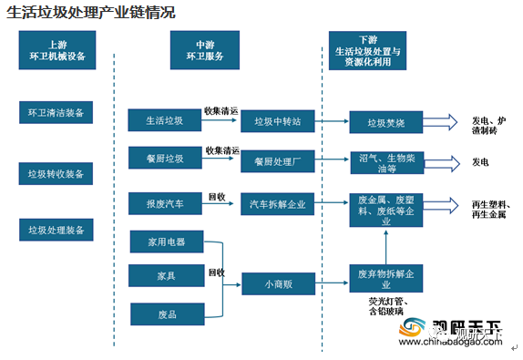 我国生活垃圾处理产业链分析下游无害化处置与资源化利用能力提升