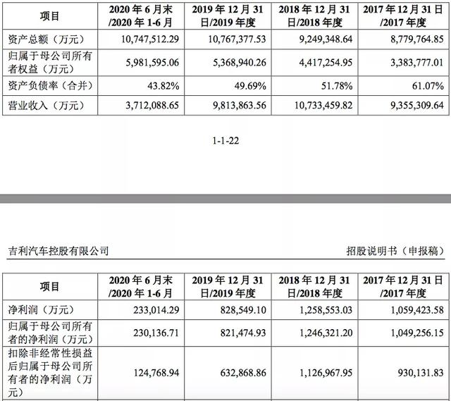 即将回归科创板募资204亿，谁能阻挡吉利的扩张步伐？