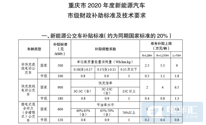 重庆补贴新政：公交地补1.8万，电池6年内衰减超30%免费换