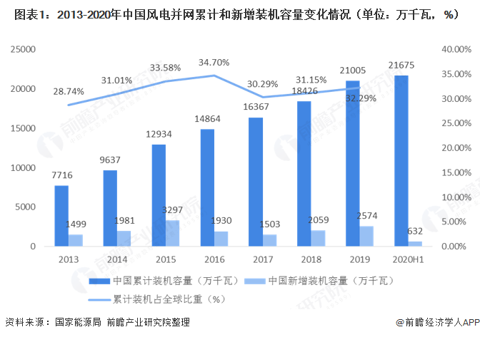 图表12013-2020年中国风电并网累计和新增装机容量变化情况（单位万千瓦，%）  