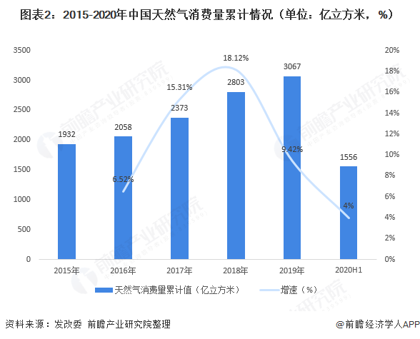 图表22015-2020年中国天然气消费量累计情况（单位亿立方米，%）  