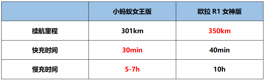 对打欧拉黑猫，小蚂蚁女王版驾控性能表现优秀