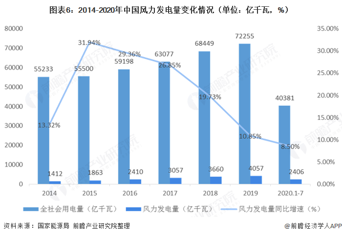 图表62014-2020年中国风力发电量变化情况（单位亿千瓦，%）  