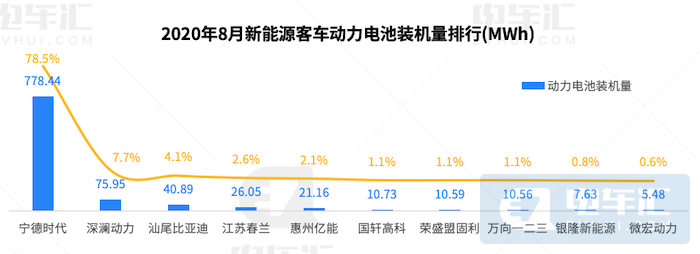 客车市场回暖：福田/申沃属地市场爆发，宁德时代份额增至78%