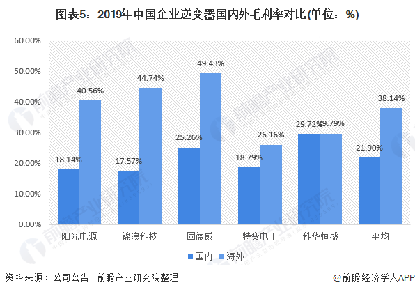图表52019年中国企业逆变器国内外毛利率对比(单位%)